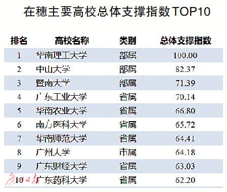 GDI智库发布《在穗主要高校和科研院所支撑地方经济社会发展评价报告（2019）》 华南理工排名第一