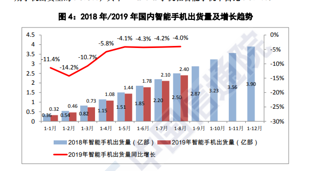 中国信通院：8月智能手机出货量2959.5万部，同比下降2.8%