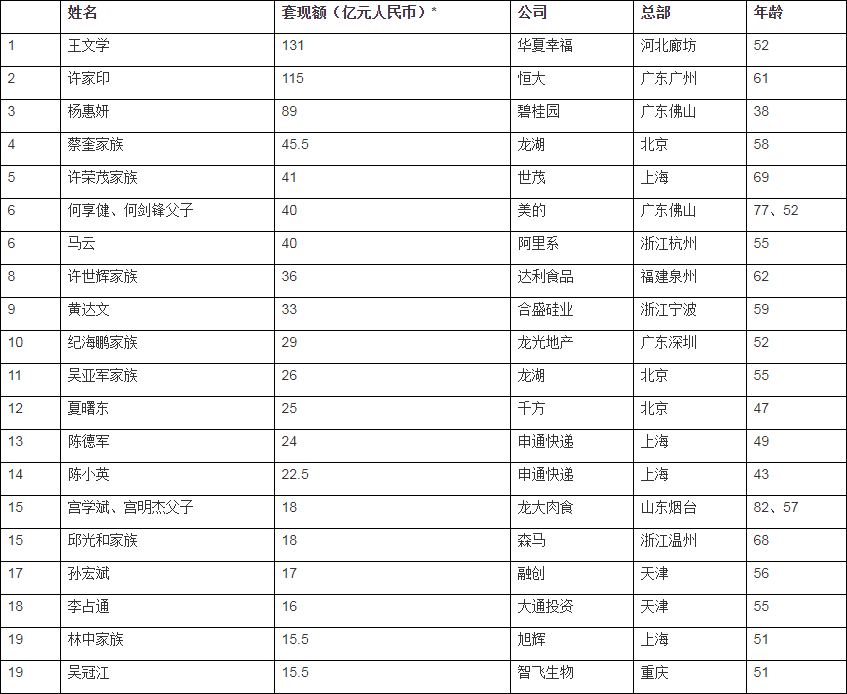 《2019胡润套现企业家30强》发布：王文学、许家印、杨惠妍前三