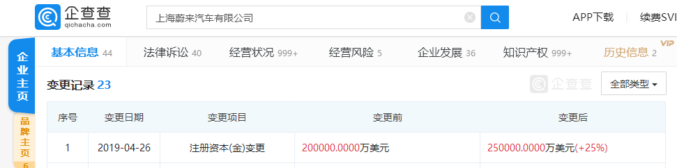 蔚来汽车注册资本增加至25亿美元，增长25％