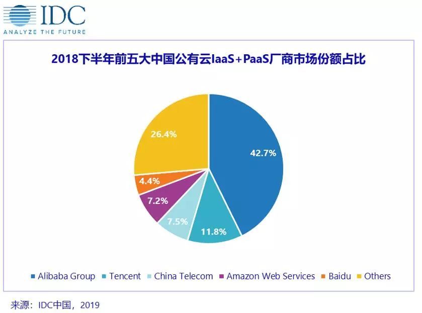 IDC：2018下半年中国公有云市场增速再创新高，阿里、腾讯排名市场份额前二