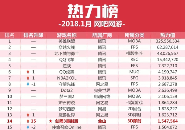 顺网2018年1月网吧游戏榜：LOL、CF、DNF排名前三