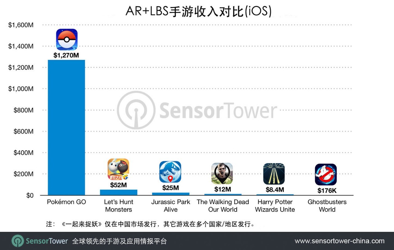Sensor Tower：腾讯《一起来捉妖》7月iOS收入超过5000万美元