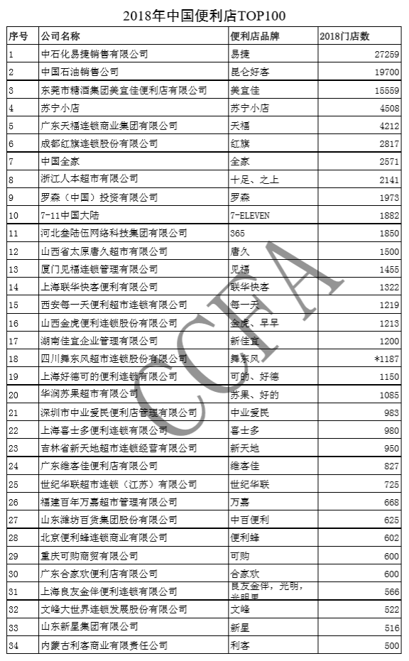2018年中国便利店百强：易捷、昆仑好客、美宜佳位居三甲