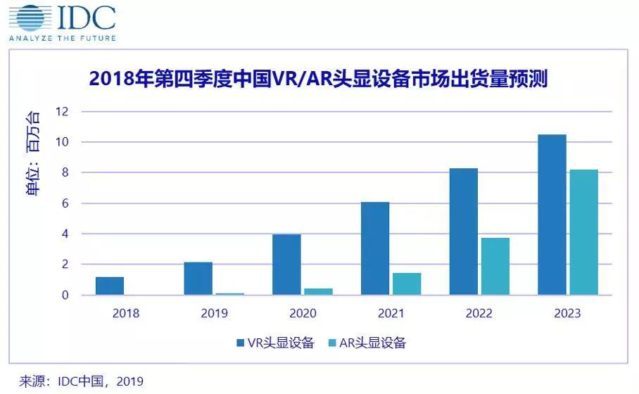 IDC：2023年中国VR头显设备出货量将突破1050万台