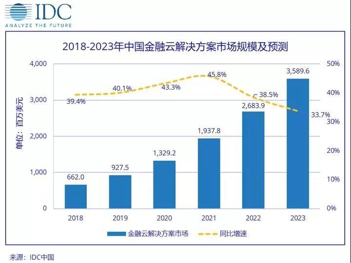 IDC：2019年中国金融云解决方案市场有望达到9.3亿美元