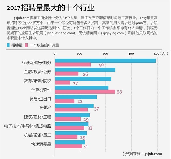 互联网/电子商务行业的雇主在2017年提供了396万个工作机会