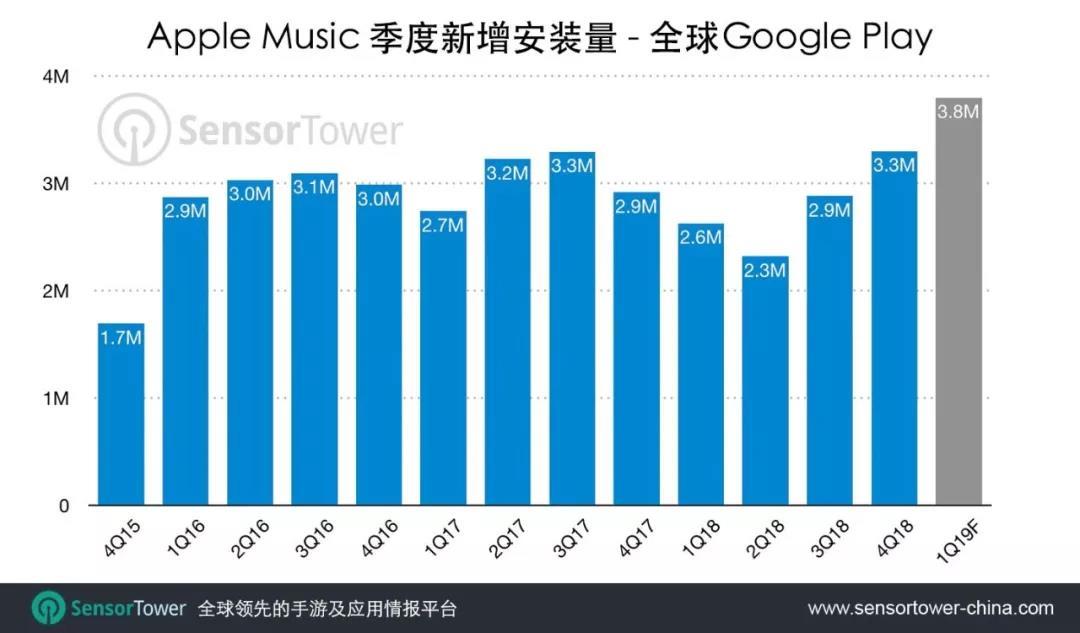 Sensor Tower：Apple Music在Google Play总安装量突破4000万次