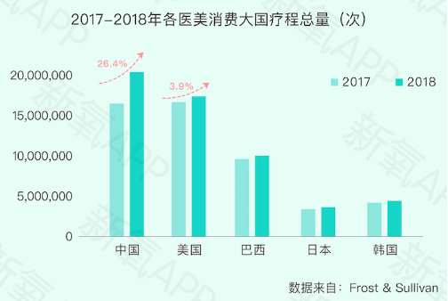 《新氧2019医美行业白皮书》：中国将成医美疗程消费第一大市场