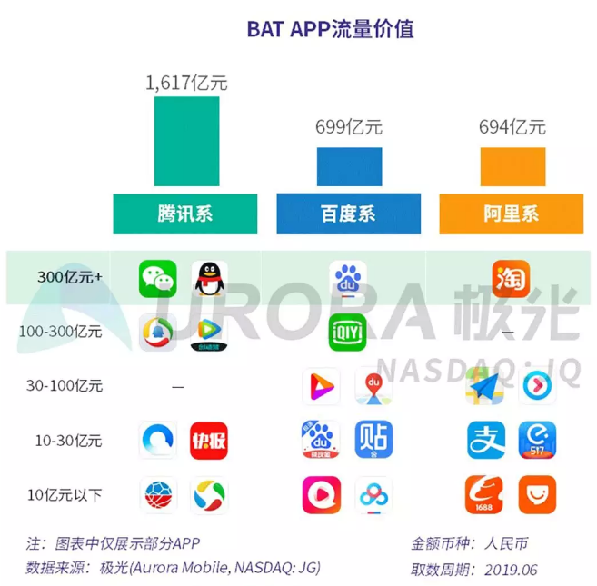 极光大数据：Top 10 App流量价值占比超5成，微信居首位