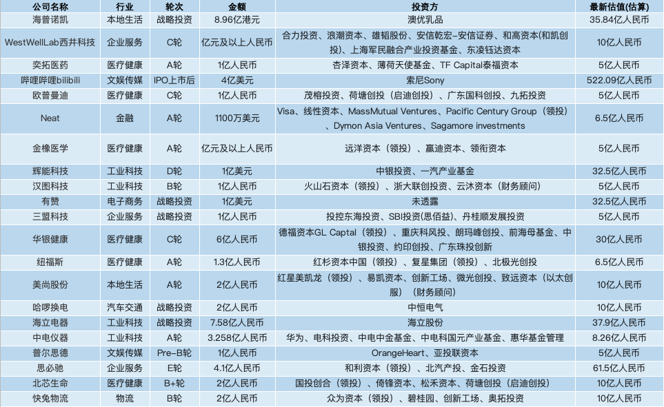 创投周报 Vol.60｜4亿战略投资，B站牵手索尼；21笔大额融资项目以及10个值得关注的早期项目