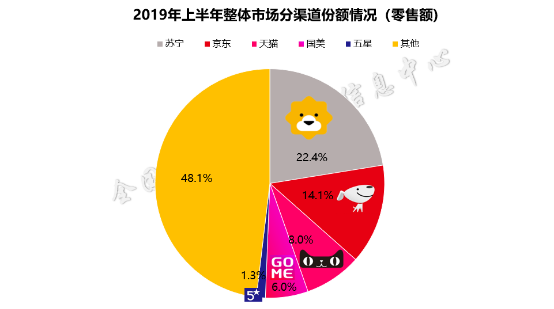 《2019年中国家电行业半年度报告》：苏宁、京东、天猫列零售额份额前三