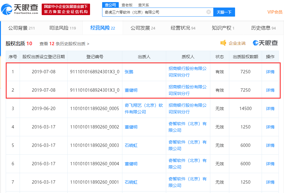 奇虎360全部股权被出质，数额1.45亿元人民币