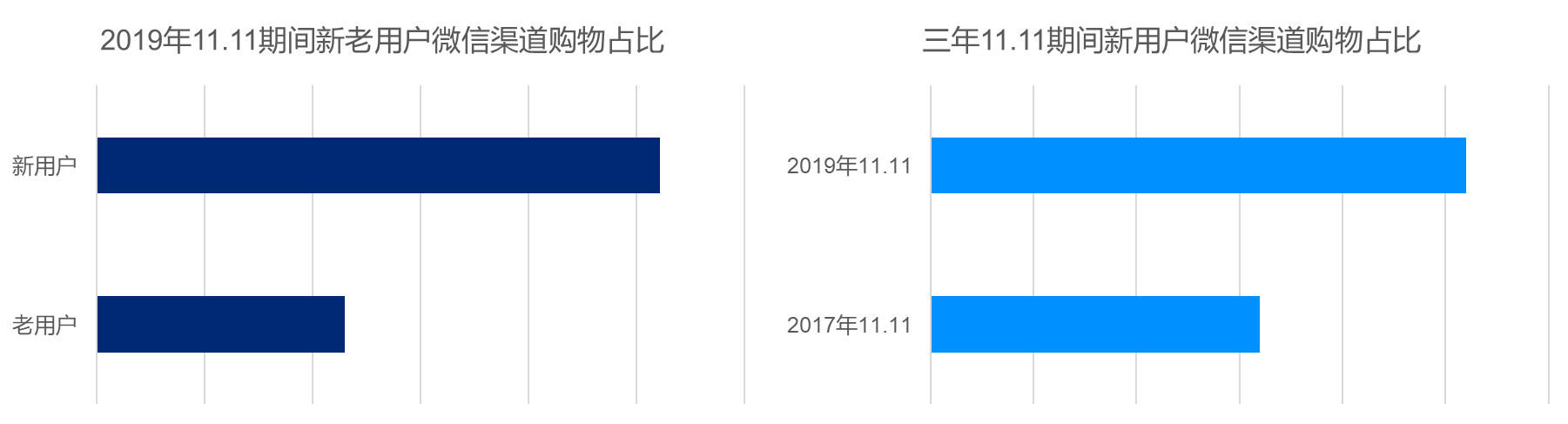 京东报告：微信购物端下单用户数2018年同比增幅达42%
