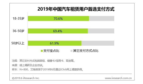 艾瑞报告：免押金影响汽车租赁行业九成用户决策