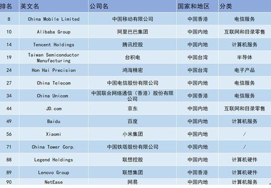 福布斯全球数字经济100强榜单发布，14家中国企业上榜
