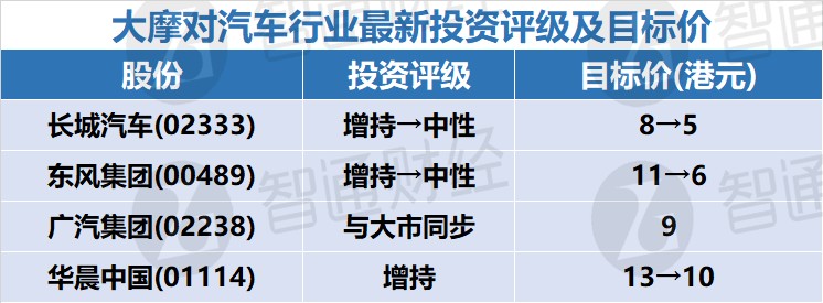 大摩：预计今年乘用车销量跌15%，降长城汽车等汽车行业目标价