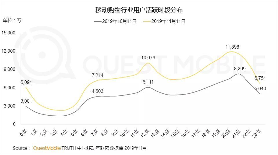 QuestMobile：双11移动购物行业App日活接近6.6亿，同比增长31.3%