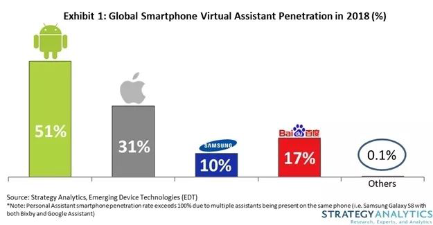 Strategy Analytics：百度DuerOS市场份额有望超苹果Siri