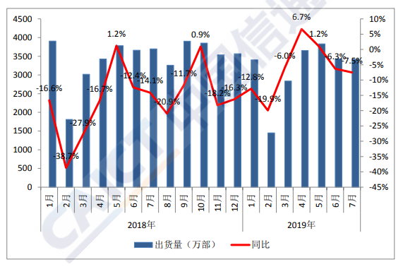 中国信通院：7月国内手机市场总体出货量3419.9万部，同比下降7.5%