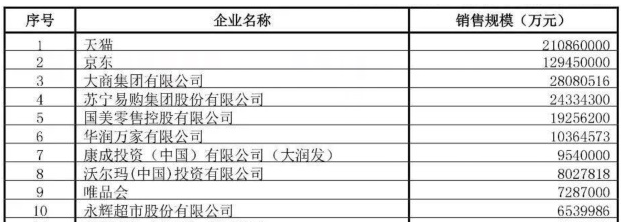 中国零售最新百强出炉：天猫、京东排名前二