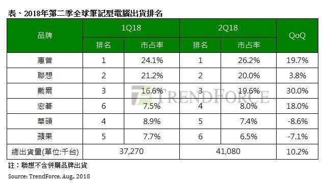 2018Q2全球笔记本出货量增长10.2%，苹果跌至第六