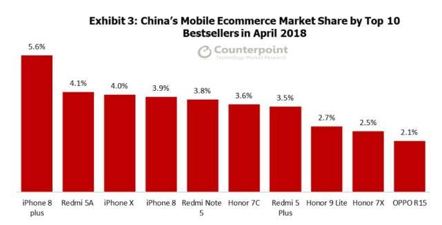 数据显示：iPhone 8 Plus成为4月中国手机市场网销冠军