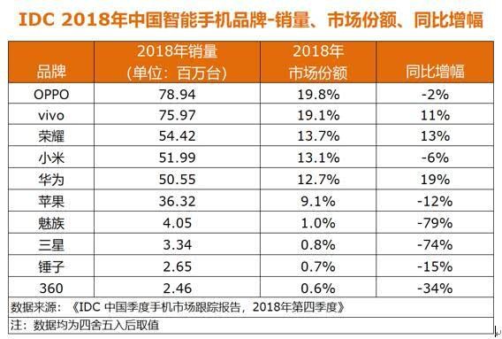 IDC：2018年荣耀手机中国市场整体销量超过苹果