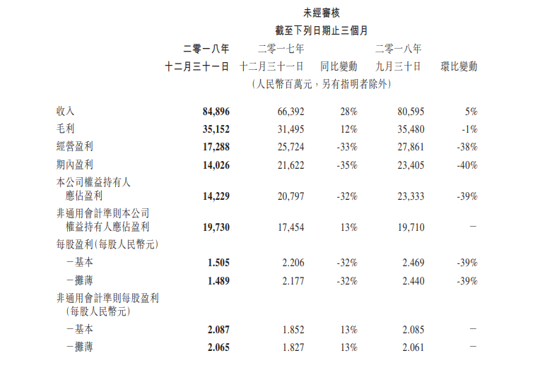 腾讯Q4遭遇13年来第二次利润下滑