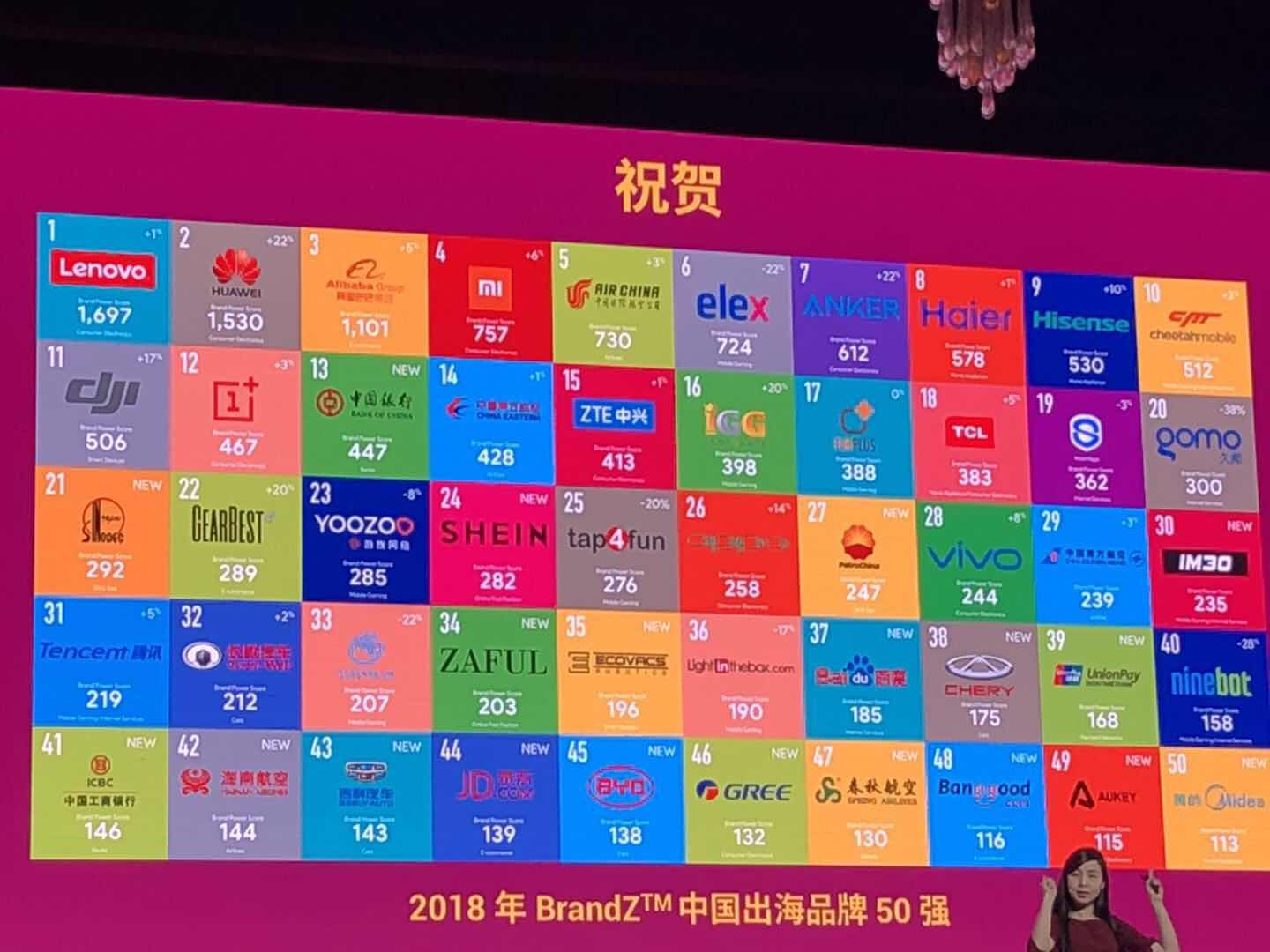BrandZ中国出海品牌50强公布：联想、华为、阿里前三，百度、京东新上榜