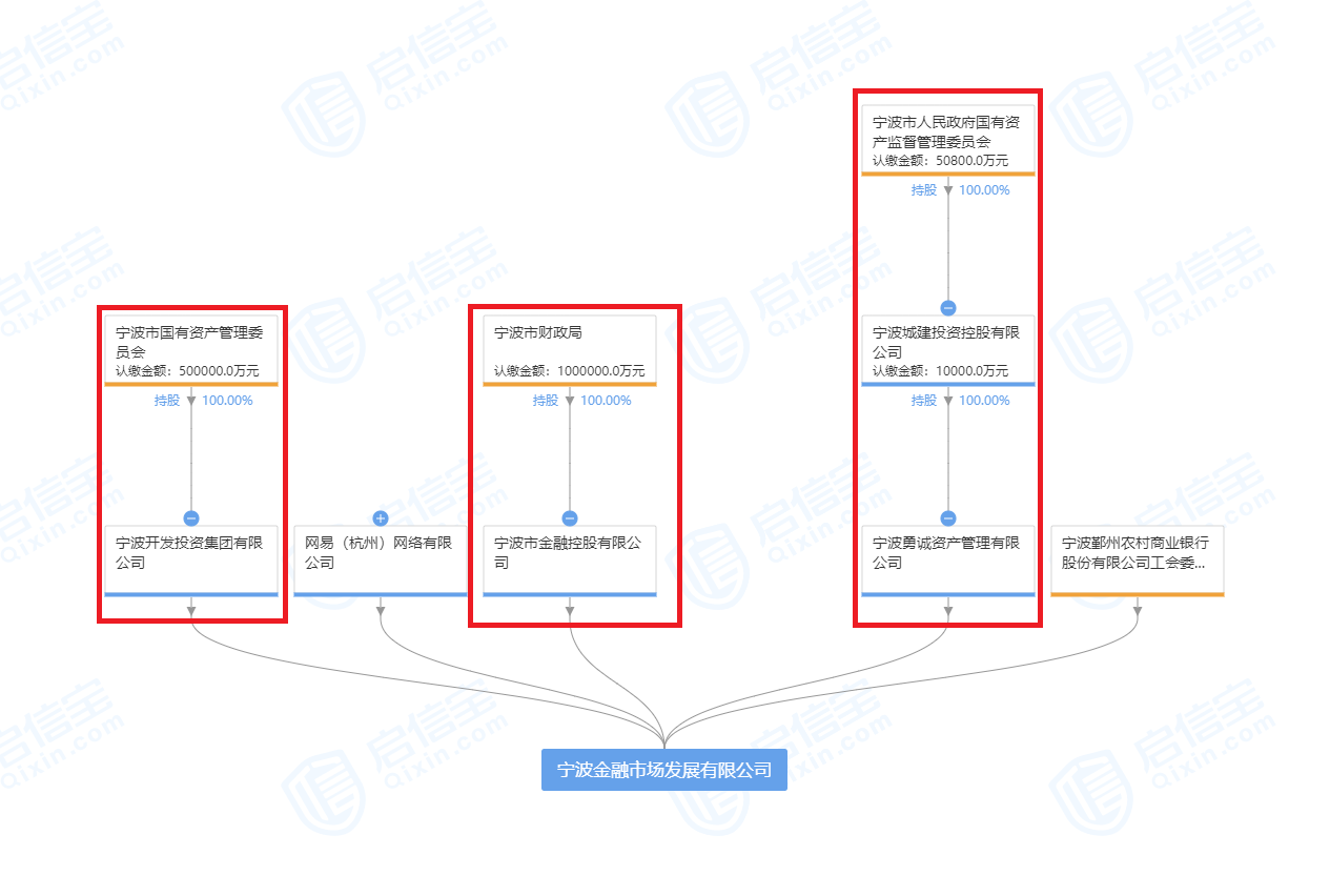 网易与宁波政府合作开设金融服务公司