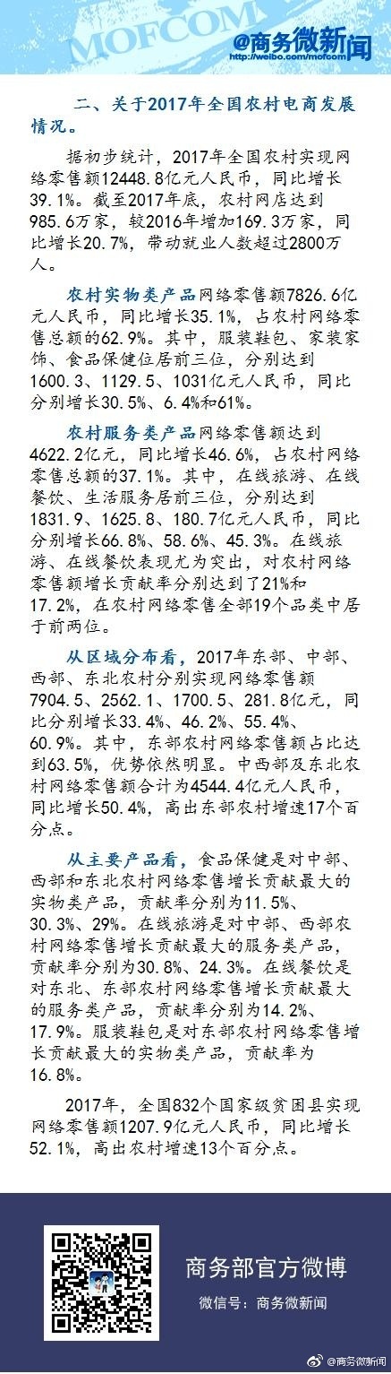 2017年全国农村实现网络零售额12448.8亿元，同比增长39.1%