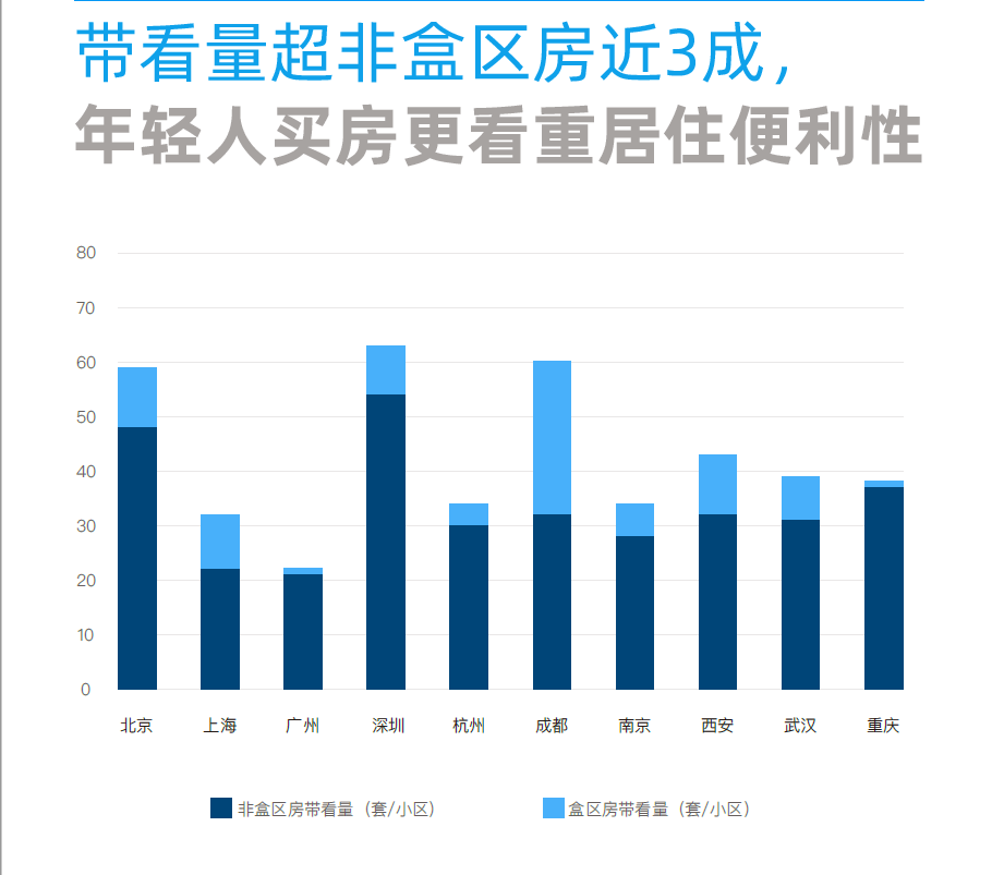 报告称盒区房更受租客关注，交易周期快7天