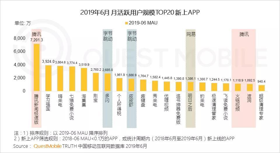 QuestMobile：6月月活5000万及以上App中，云闪付、好看视频增长排名前二
