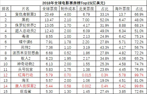 2018全球电影票房榜：《复联3》第一《红海行动》第十二