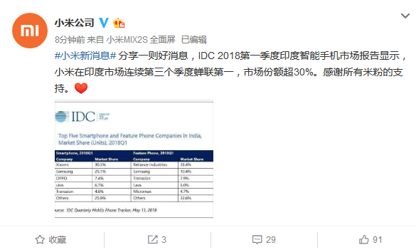 小米在印度市场连续第三个季度蝉联第一，市场份额超30%