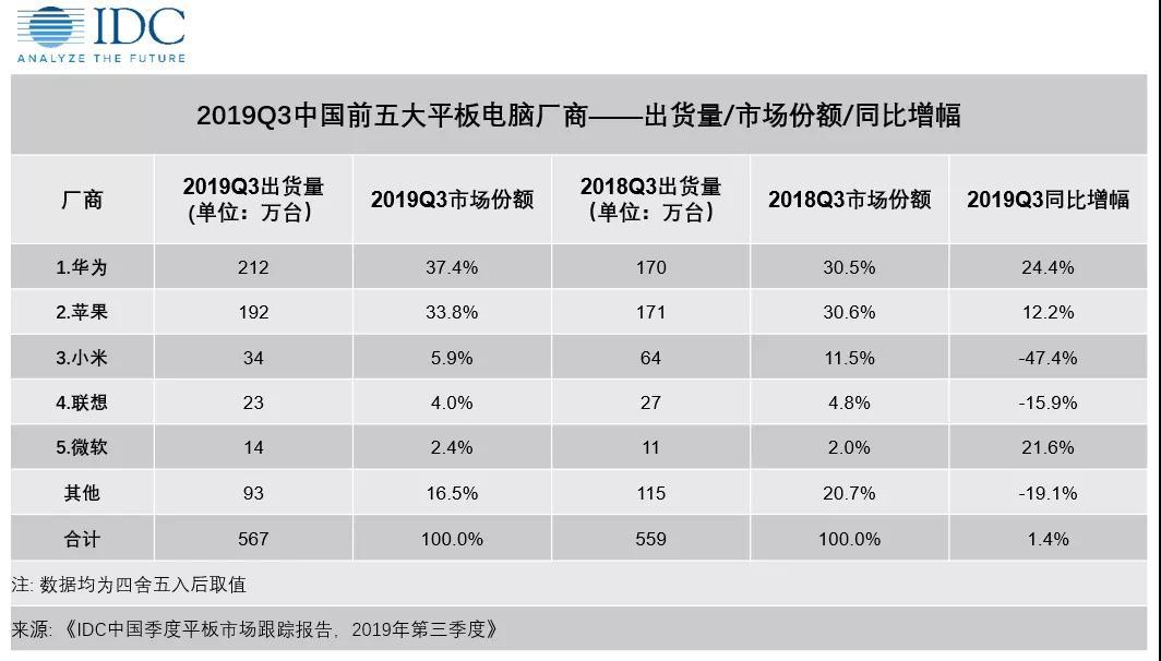 IDC：2019Q3中国平板电脑市场出货量约567万台，华为首次排名第一