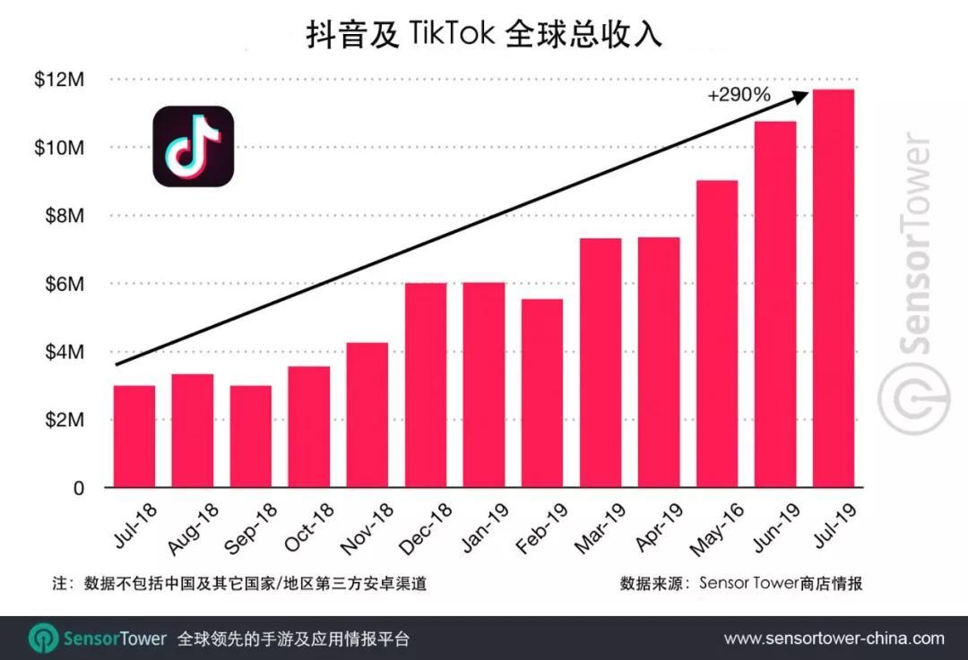 Sensor Tower：抖音及TikTok 7月收入再创新高，同比增长290%