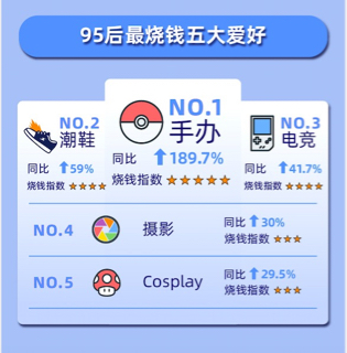 天猫《95后玩家剁手力榜单》：手办、潮鞋、电竞、Cosplay和摄影热度最高