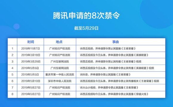 认为头条系产品未经授权直播游戏，腾讯向法院申请游戏禁令
