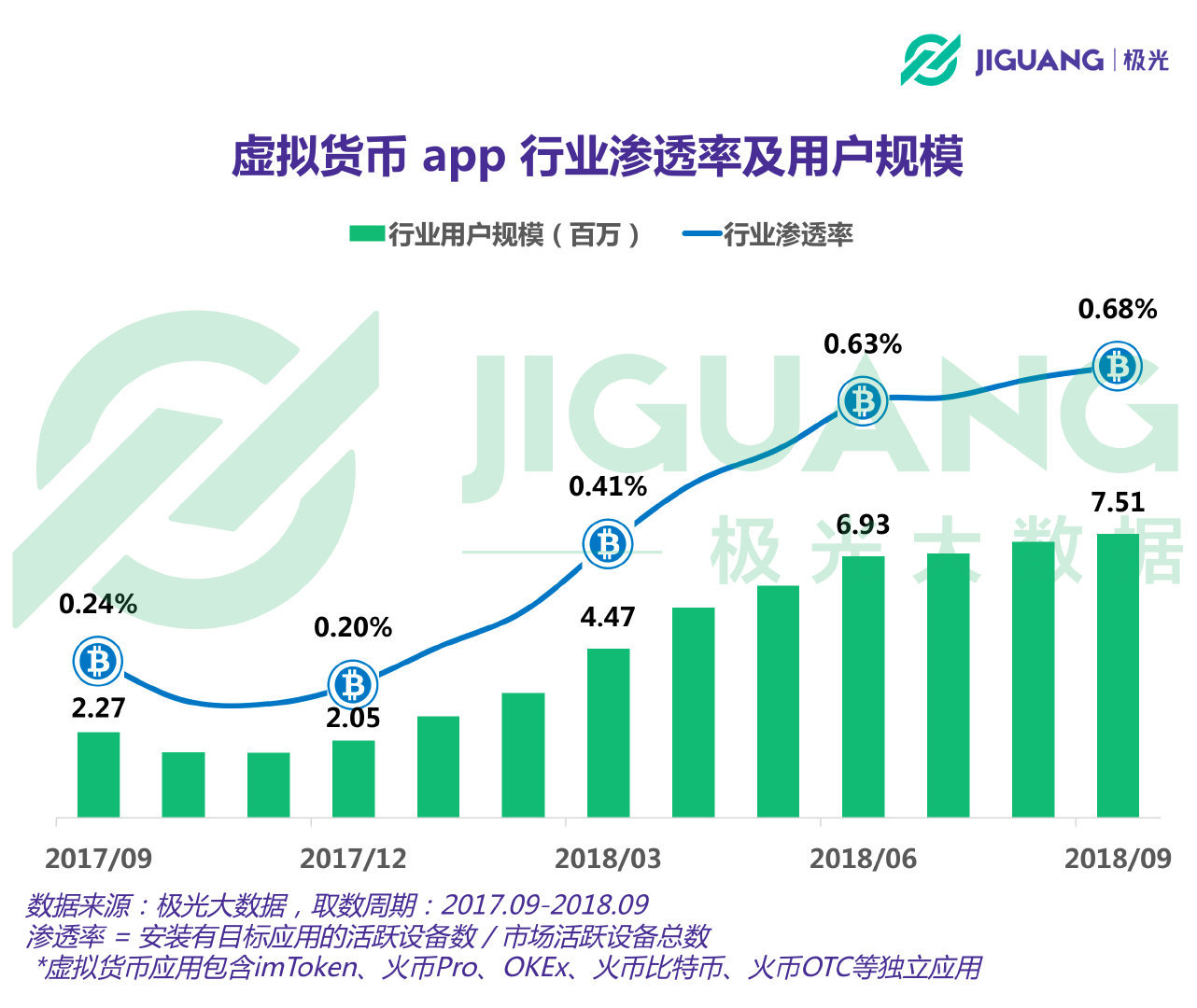 极光大数据：虚拟货币行业用户规模达751万，同比增长230.84%