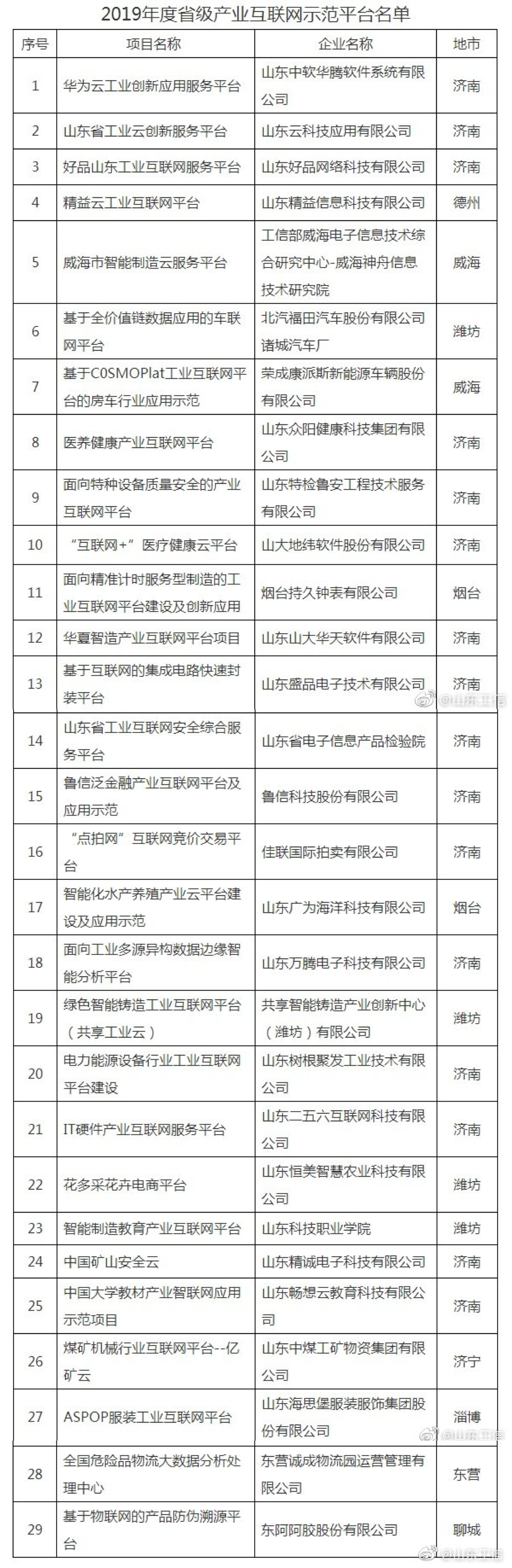 山东省2019年度省级产业互联网平台项目名单公示
