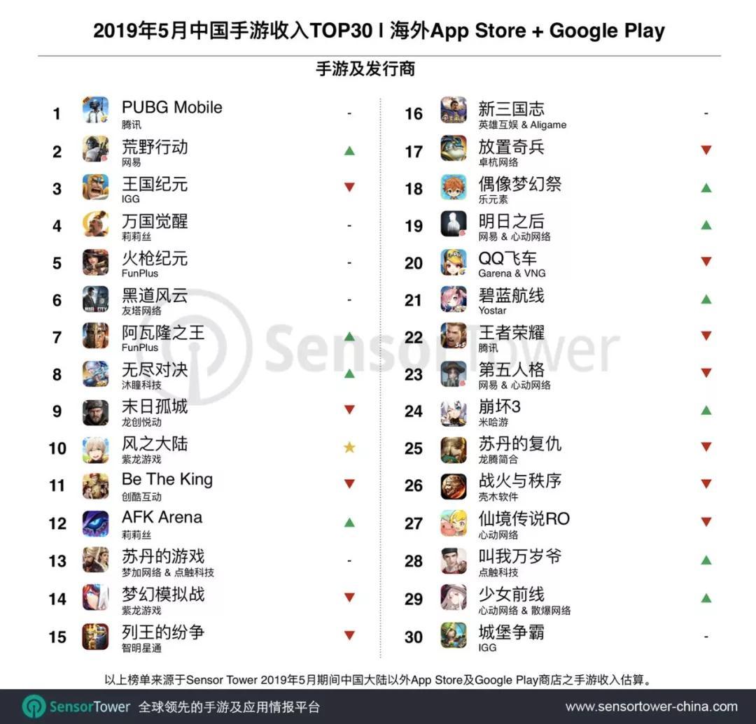 Sensor Tower：腾讯《PUBG Mobile》排名5月中国手游海外市场收入第一