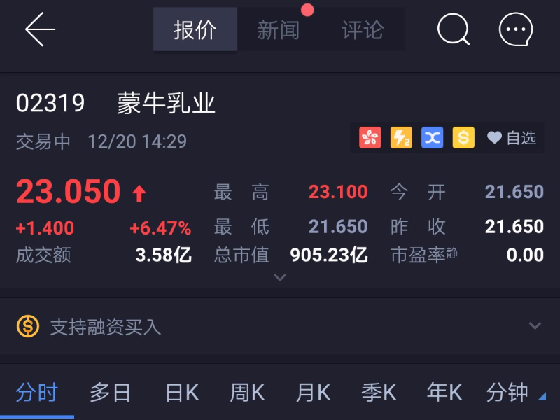 蒙牛乳业涨逾6%，此前国际足联签署蒙牛为2018年世界杯赞助商
