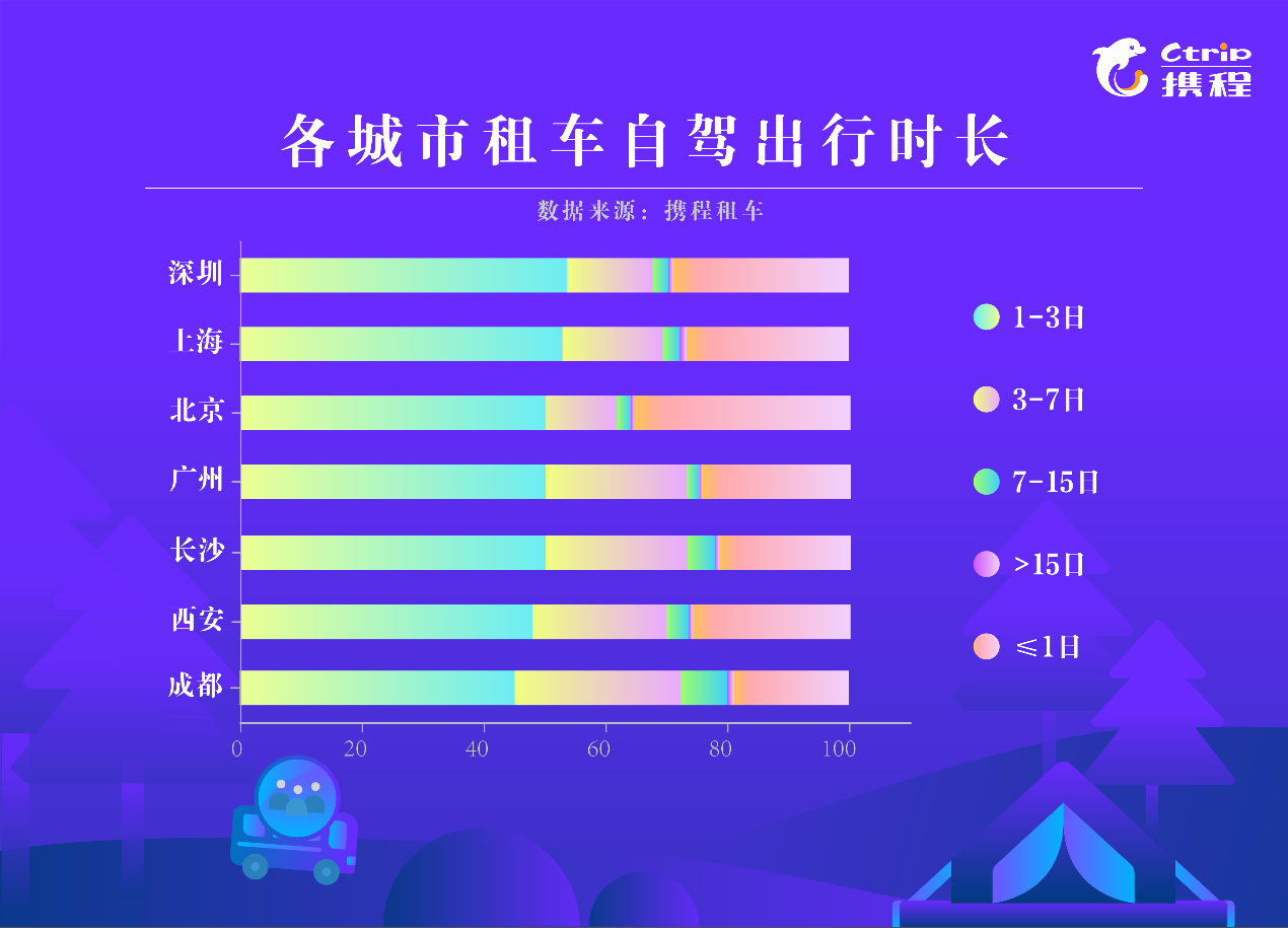 携程租车：今年国庆租车自驾游订单预计同比增长近60%。