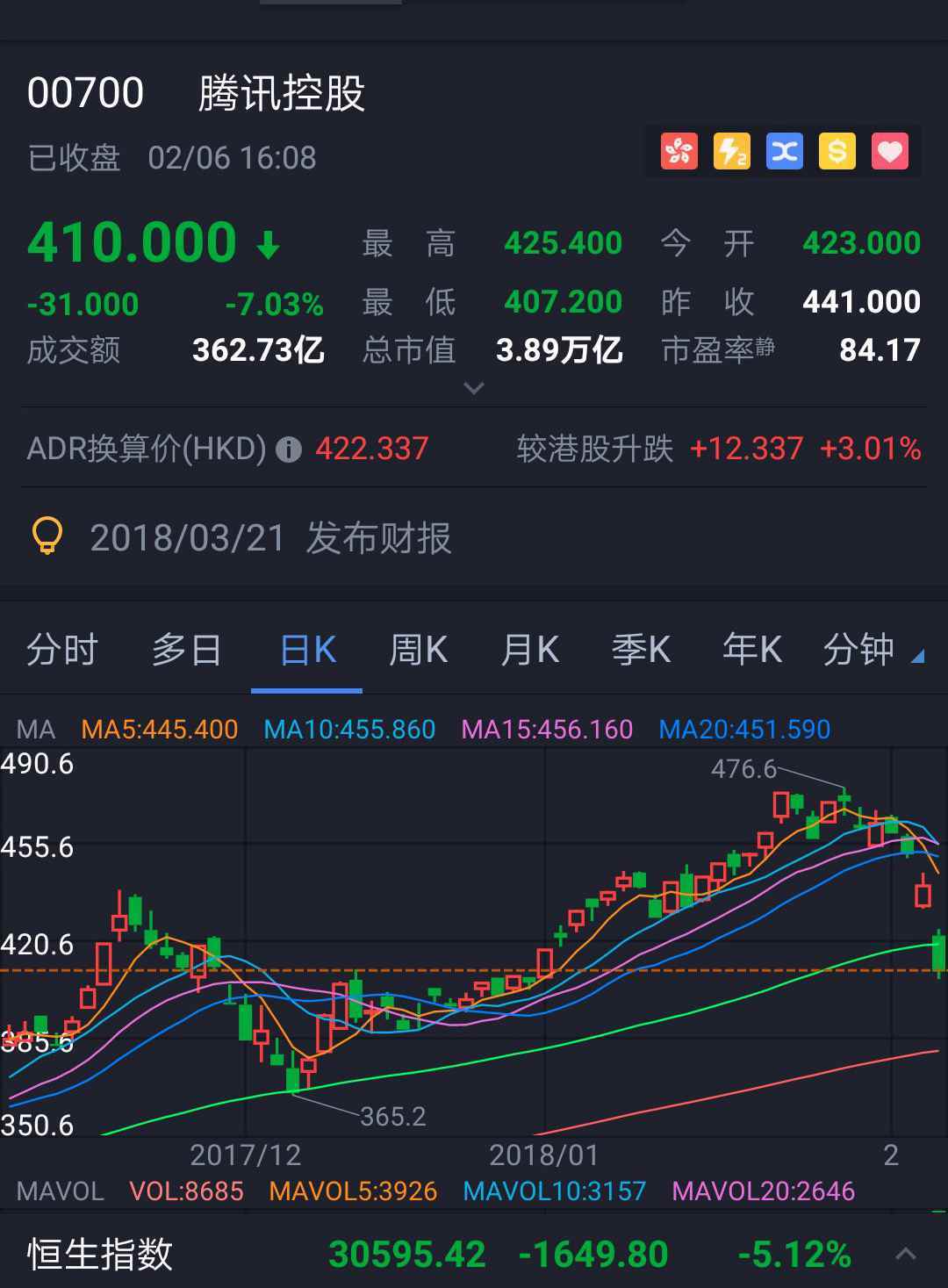 香港恒生指数收跌5.1%，腾讯控股大跌7% 