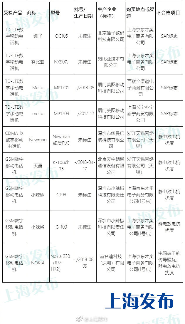上海抽检52批次手机，锤子、努比亚等9批次不合格