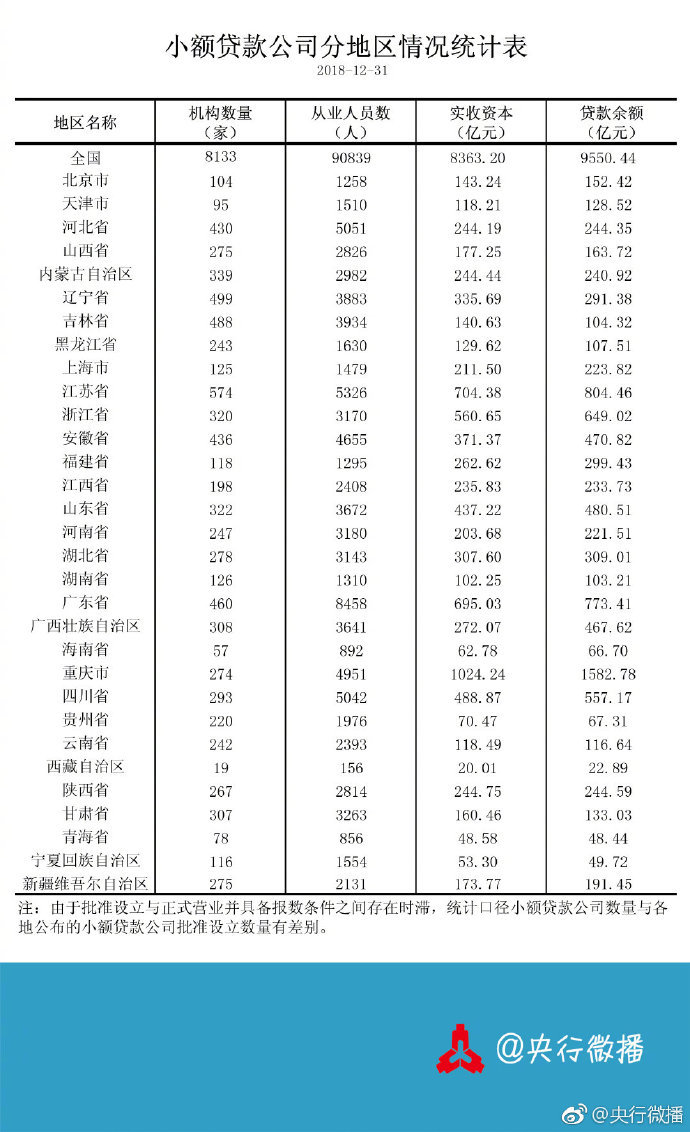 央行：截至2018年末全国共有小额贷款公司8133家