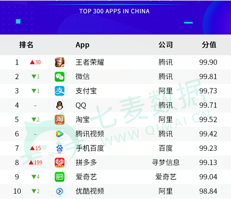 2017年度最具实力App榜单Top 300：BAT仍势头强劲，小厂夹缝求生未来可期