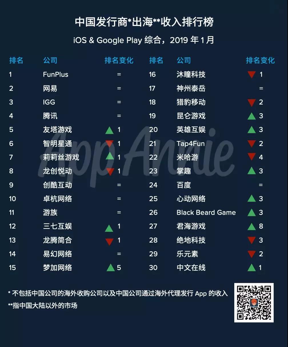 App Annie：FunPlus、网易、IGG分列1月出海发行商前三